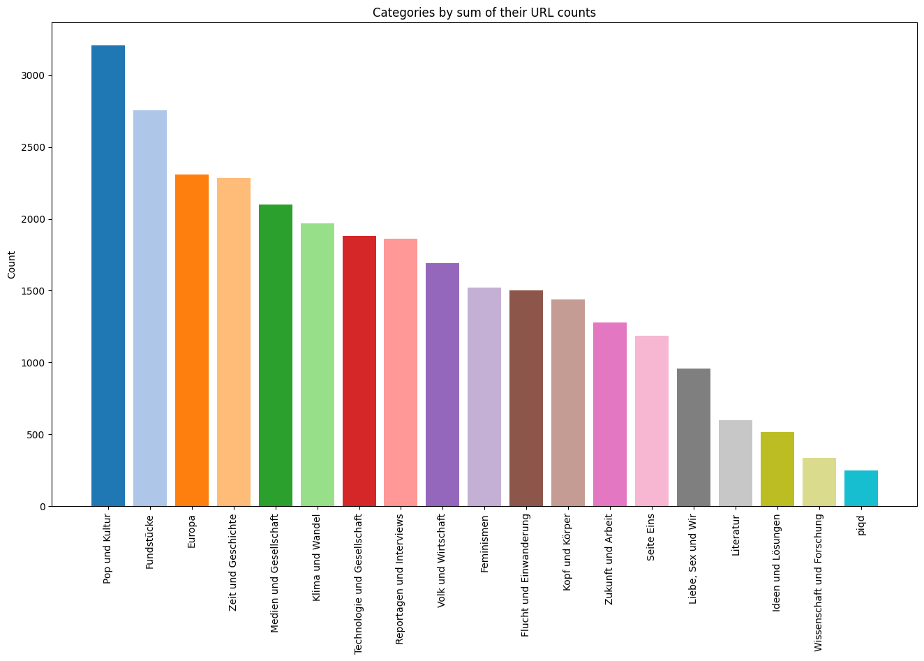 Categories by sum of their URL counts